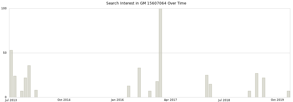 Search interest in GM 15607064 part aggregated by months over time.