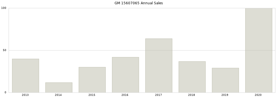 GM 15607065 part annual sales from 2014 to 2020.