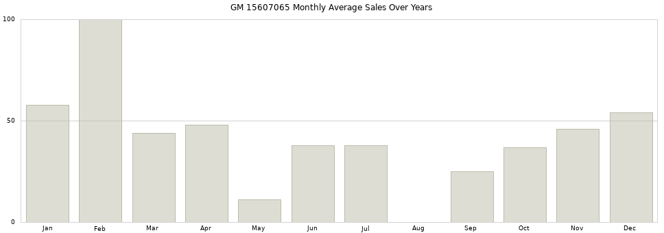 GM 15607065 monthly average sales over years from 2014 to 2020.