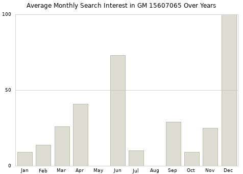 Monthly average search interest in GM 15607065 part over years from 2013 to 2020.