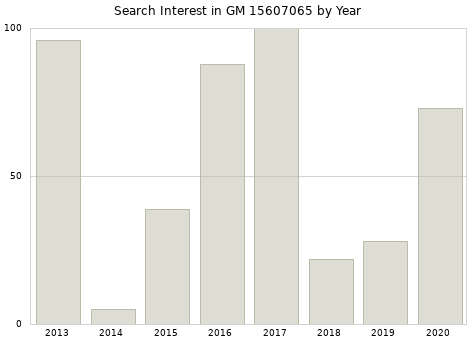 Annual search interest in GM 15607065 part.