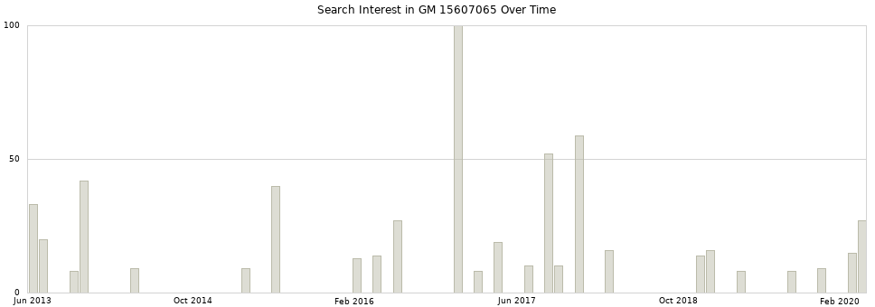 Search interest in GM 15607065 part aggregated by months over time.