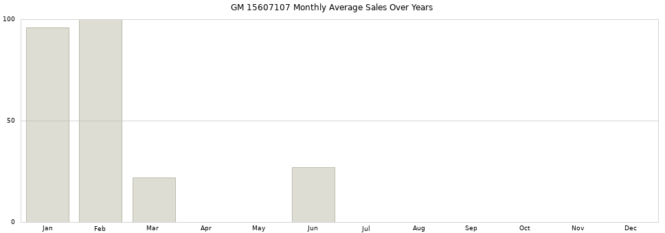 GM 15607107 monthly average sales over years from 2014 to 2020.