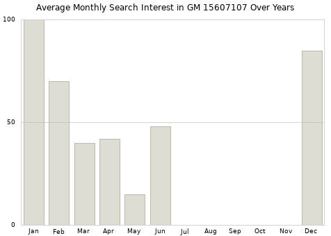 Monthly average search interest in GM 15607107 part over years from 2013 to 2020.