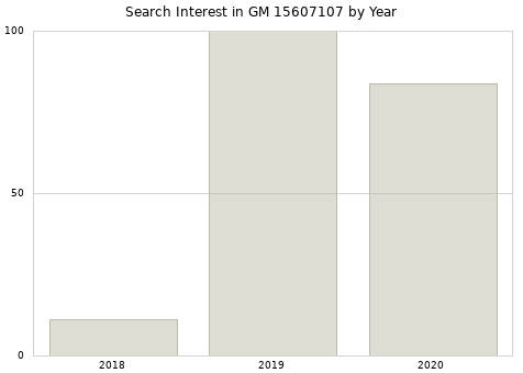 Annual search interest in GM 15607107 part.