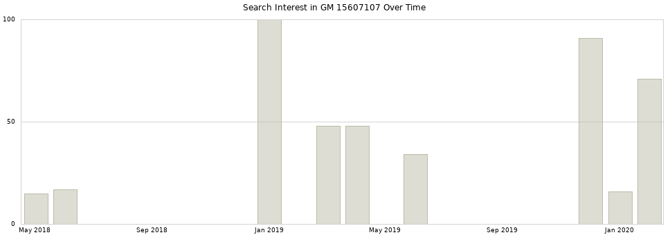 Search interest in GM 15607107 part aggregated by months over time.