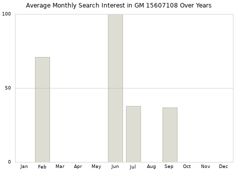 Monthly average search interest in GM 15607108 part over years from 2013 to 2020.