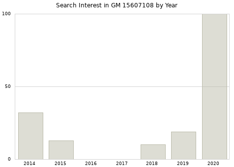 Annual search interest in GM 15607108 part.