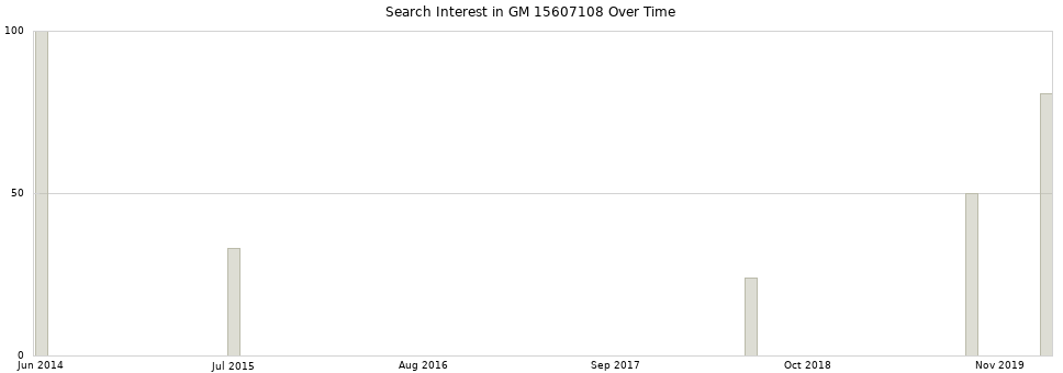 Search interest in GM 15607108 part aggregated by months over time.