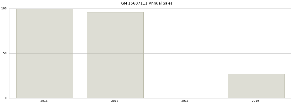 GM 15607111 part annual sales from 2014 to 2020.