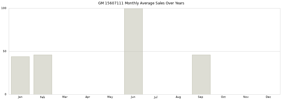GM 15607111 monthly average sales over years from 2014 to 2020.