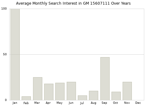 Monthly average search interest in GM 15607111 part over years from 2013 to 2020.