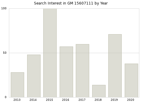 Annual search interest in GM 15607111 part.