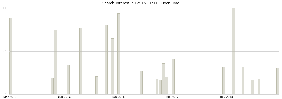 Search interest in GM 15607111 part aggregated by months over time.