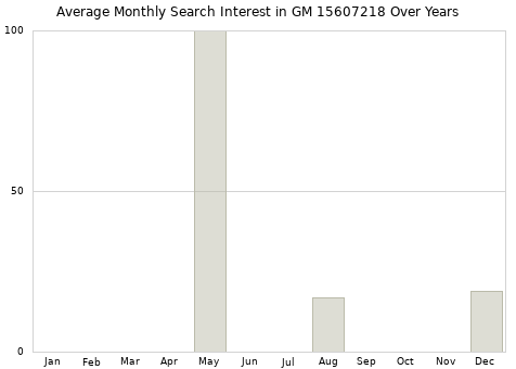 Monthly average search interest in GM 15607218 part over years from 2013 to 2020.