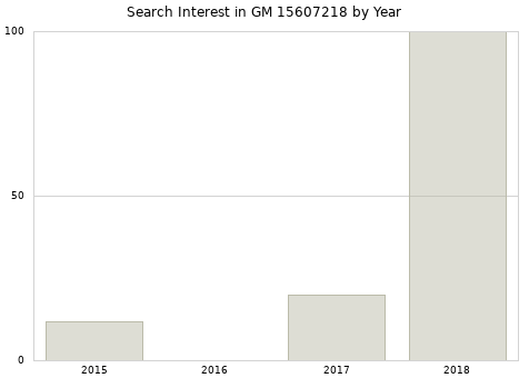 Annual search interest in GM 15607218 part.