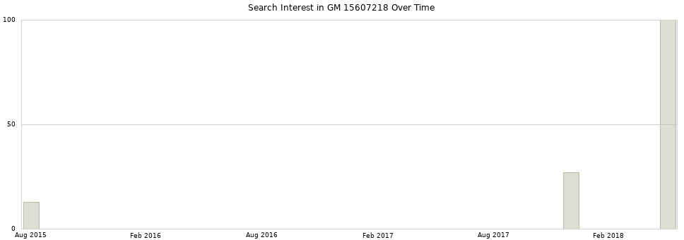 Search interest in GM 15607218 part aggregated by months over time.