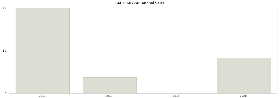 GM 15607246 part annual sales from 2014 to 2020.