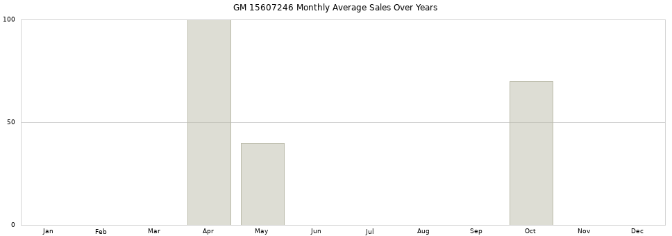 GM 15607246 monthly average sales over years from 2014 to 2020.