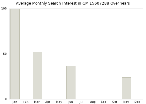 Monthly average search interest in GM 15607288 part over years from 2013 to 2020.