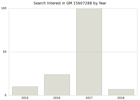 Annual search interest in GM 15607288 part.