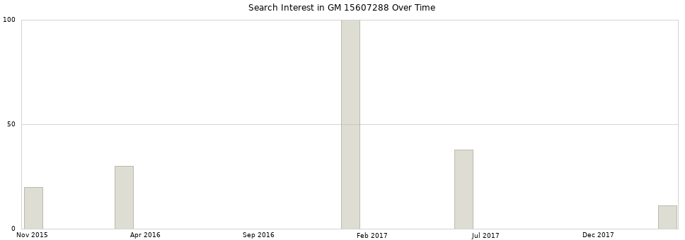 Search interest in GM 15607288 part aggregated by months over time.