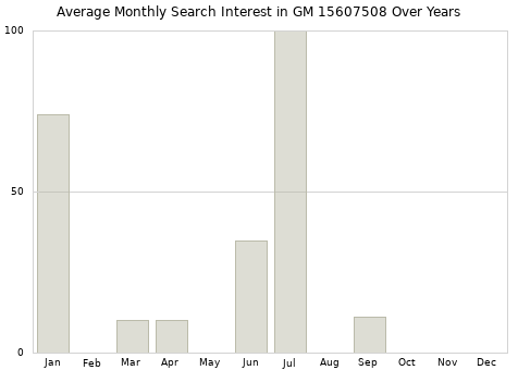 Monthly average search interest in GM 15607508 part over years from 2013 to 2020.