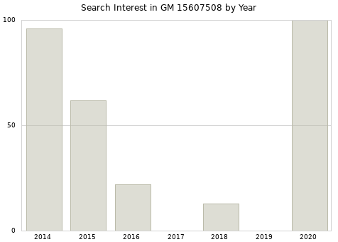 Annual search interest in GM 15607508 part.