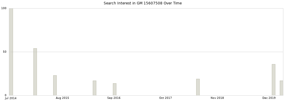 Search interest in GM 15607508 part aggregated by months over time.