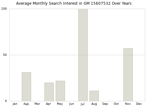 Monthly average search interest in GM 15607532 part over years from 2013 to 2020.