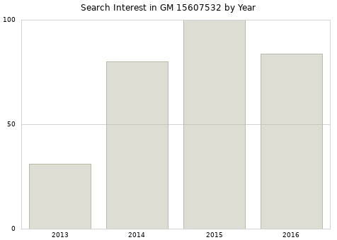 Annual search interest in GM 15607532 part.