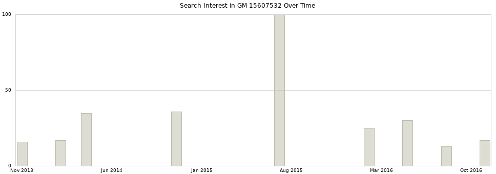 Search interest in GM 15607532 part aggregated by months over time.