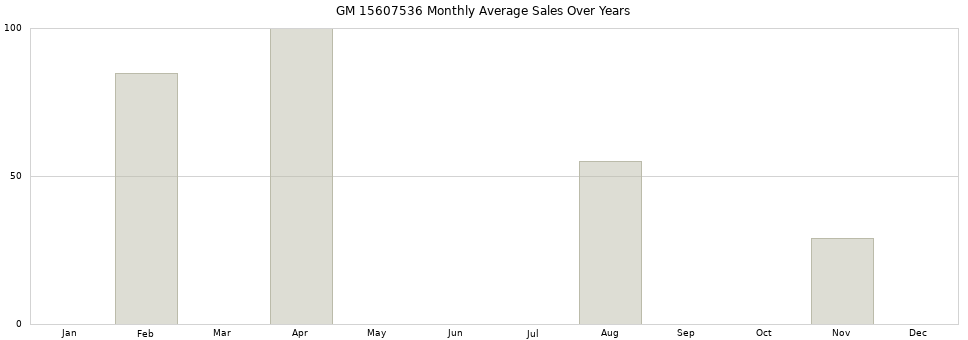 GM 15607536 monthly average sales over years from 2014 to 2020.