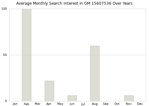 Monthly average search interest in GM 15607536 part over years from 2013 to 2020.
