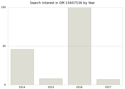 Annual search interest in GM 15607536 part.