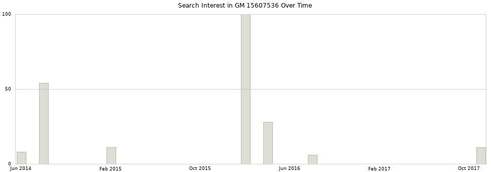 Search interest in GM 15607536 part aggregated by months over time.