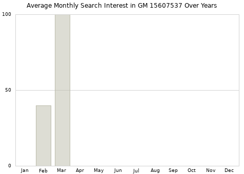 Monthly average search interest in GM 15607537 part over years from 2013 to 2020.