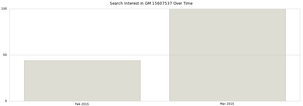 Search interest in GM 15607537 part aggregated by months over time.