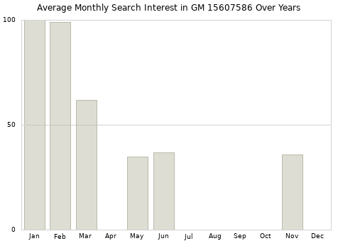 Monthly average search interest in GM 15607586 part over years from 2013 to 2020.