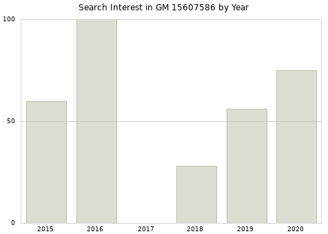 Annual search interest in GM 15607586 part.