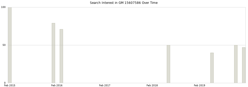 Search interest in GM 15607586 part aggregated by months over time.