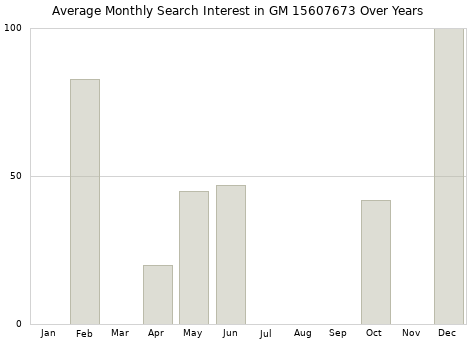 Monthly average search interest in GM 15607673 part over years from 2013 to 2020.