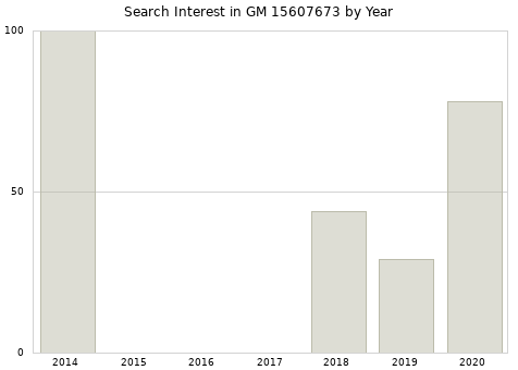 Annual search interest in GM 15607673 part.