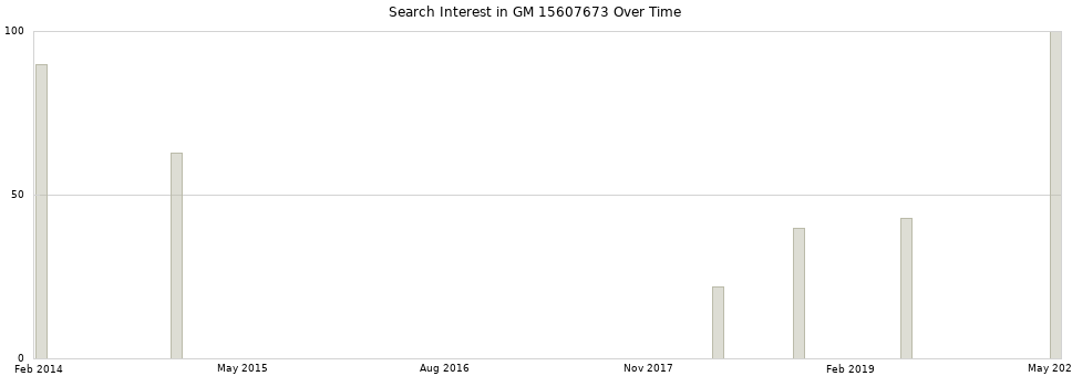 Search interest in GM 15607673 part aggregated by months over time.