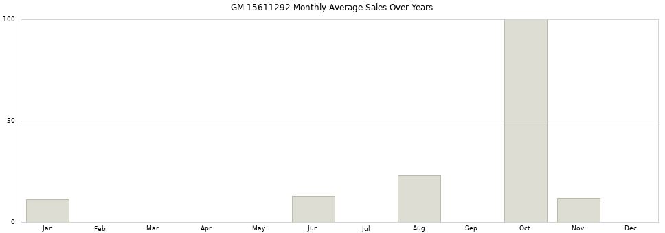 GM 15611292 monthly average sales over years from 2014 to 2020.