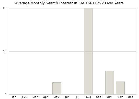 Monthly average search interest in GM 15611292 part over years from 2013 to 2020.