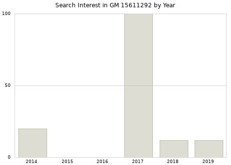 Annual search interest in GM 15611292 part.