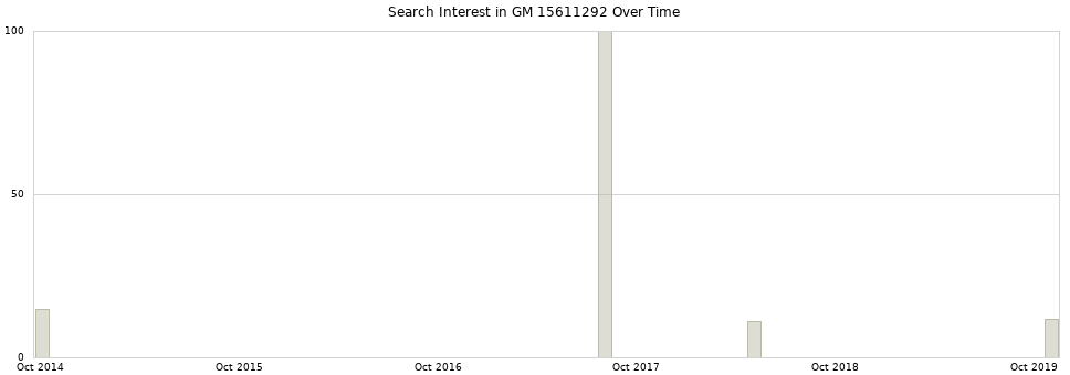 Search interest in GM 15611292 part aggregated by months over time.