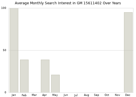 Monthly average search interest in GM 15611402 part over years from 2013 to 2020.