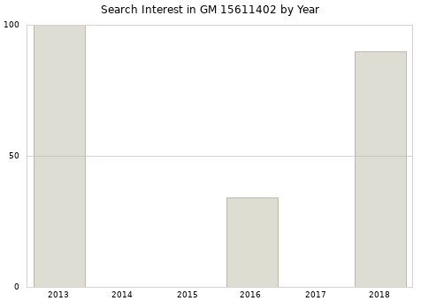 Annual search interest in GM 15611402 part.